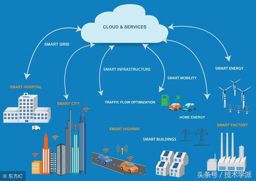 物聯(lián)網(wǎng)技術(shù)架構(gòu)、核心應(yīng)用與網(wǎng)絡(luò)開發(fā)前沿